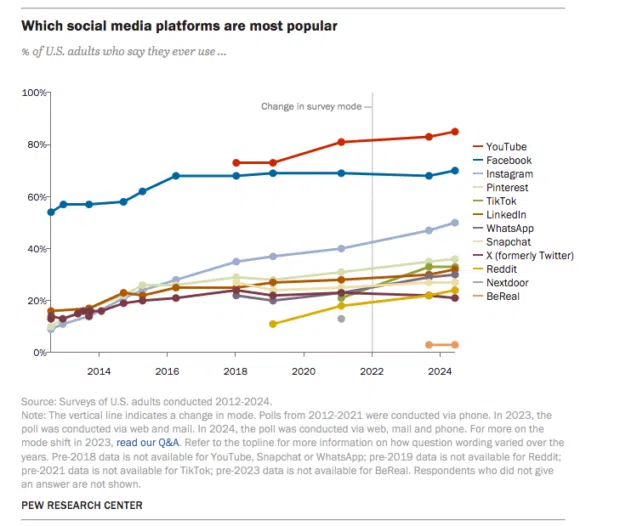2025 年营销人员需要了解的 Twitter X 统计数据