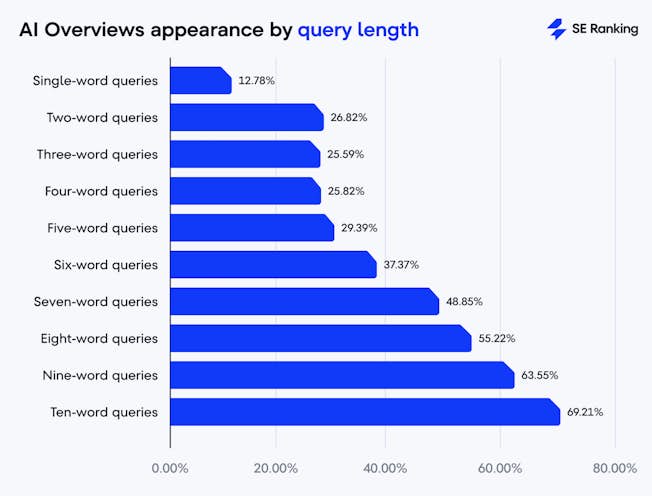 AI_Overviews_appearance_by_query_length__SE_Ranking_1.jpg